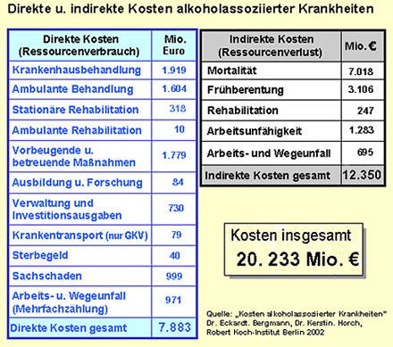 Suchtprobleme in Deutschland (Bild: Gesundheitskosten, Tabelle)
